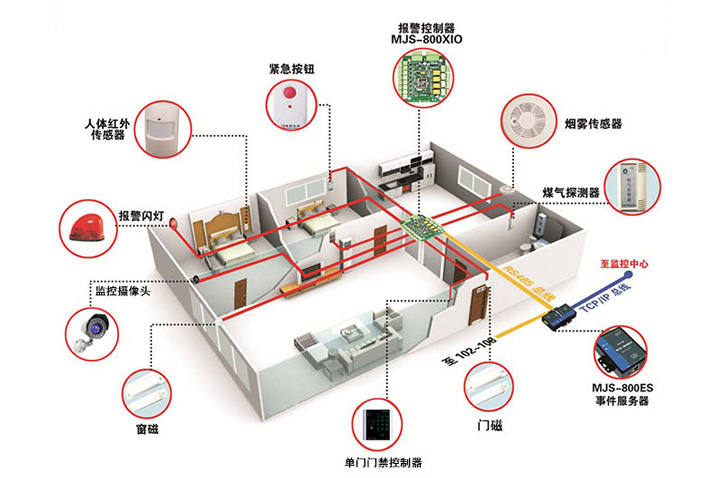 安防解決方案