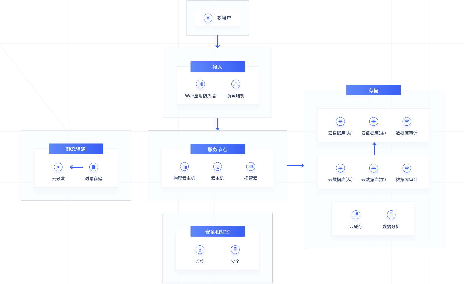 智慧金融架構