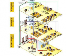 酒店弱電布線方案之設(shè)計(jì)要點(diǎn)