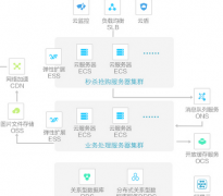 零售云解決方案