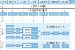 政務(wù)云解決方案優(yōu)勢