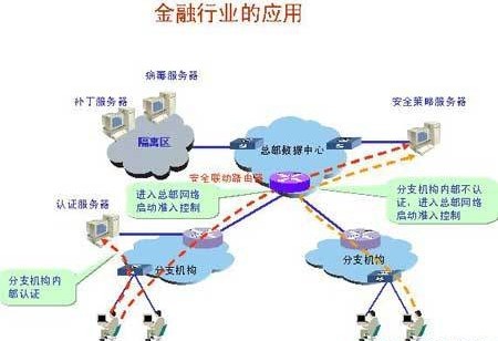 華為3COM金融業(yè)端點準(zhǔn)入防御(EAD)解決方案