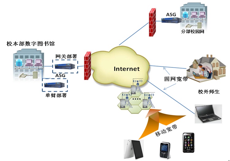 校數(shù)字圖書館遠(yuǎn)程訪問解決方案