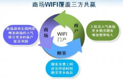 無(wú)線wifi增值業(yè)務(wù)