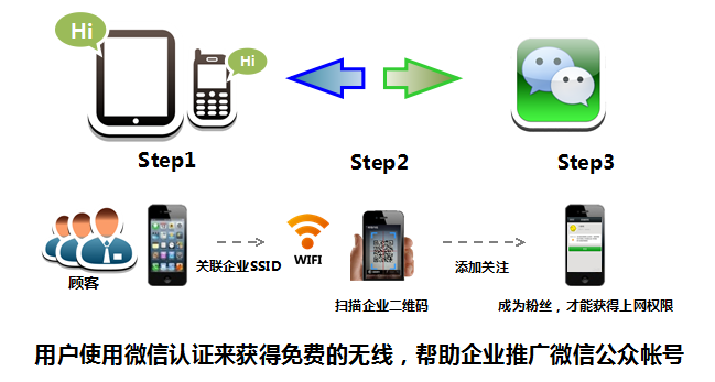 無(wú)線微信認(rèn)證