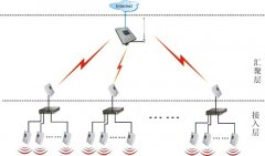 社區(qū)小區(qū)無(wú)線網(wǎng)絡(luò)覆蓋