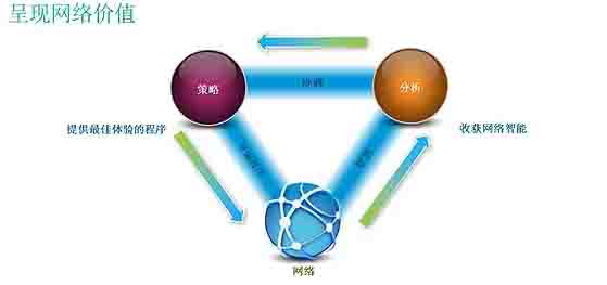 思科SDN開放式網(wǎng)絡(luò)環(huán)境，呈現(xiàn)網(wǎng)絡(luò)價值