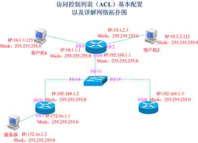 一個ACL列表中有多個條目，怎么刪除其中的一個