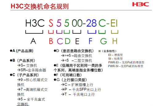 H3C網(wǎng)絡(luò)設(shè)備型號命名規(guī)則  