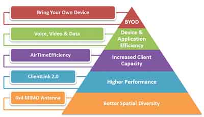 思科CISCO AP 3600測試報告