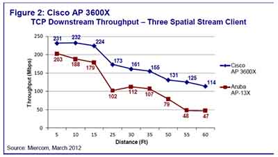 思科CISCO AP 3600測試報告