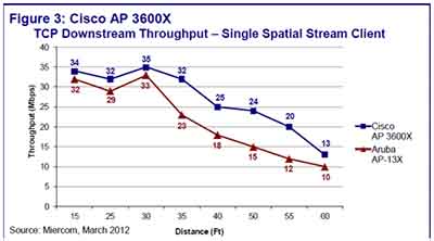 思科CISCO AP 3600測試報告