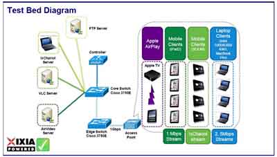 思科CISCO AP 3600測試報告