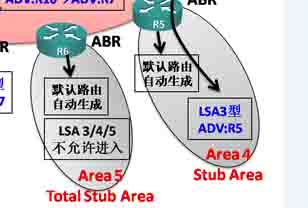 OSPF LSA通告的問題