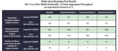 華為AP5030DN與思科AIR-CAP2702I-K9的漫游性能對比測試