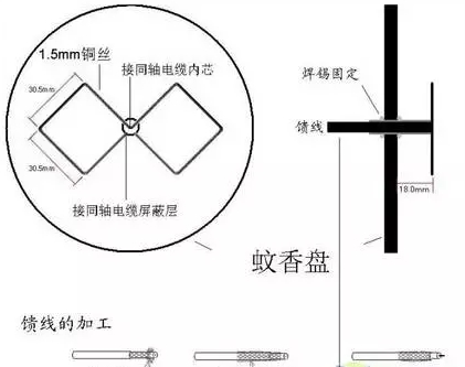 用蚊香盤(pán)制作的DIY無(wú)線網(wǎng)絡(luò)增益天線圖片