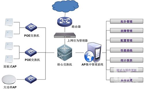 餐飲業(yè)WIFI微信認證方案設(shè)計,短信驗證方案設(shè)計