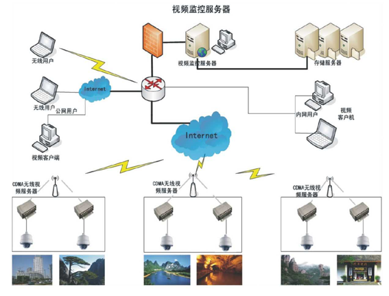 智慧景區(qū)視頻監(jiān)控