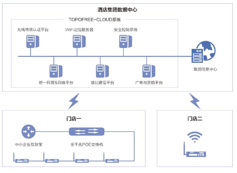 酒店行業(yè)無線wifi覆蓋解決方案