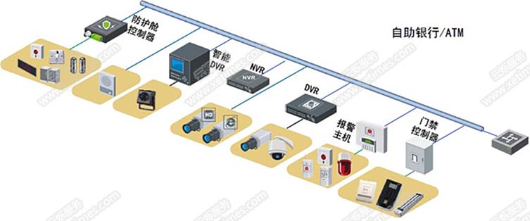 銀行網(wǎng)點(diǎn)遠(yuǎn)程監(jiān)控系統(tǒng)系統(tǒng)架構(gòu)自助銀行/ATM