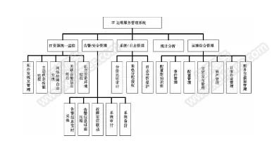 高校IT運維服務(wù)項目需求分析與實施系統(tǒng)功能結(jié)構(gòu)圖