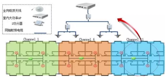 室內(nèi)分布式AP覆蓋