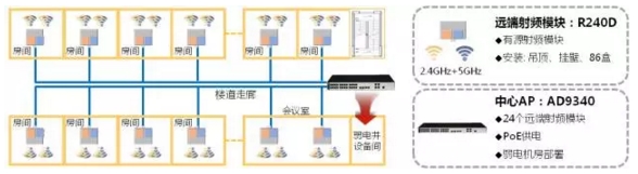 敏捷分布式AP覆蓋