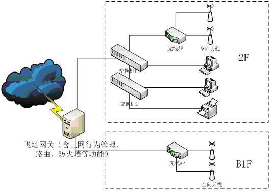 休閑會所無線覆蓋網(wǎng)絡(luò)拓?fù)鋱D