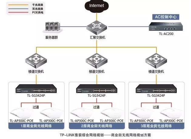 商業(yè)街無線覆蓋網(wǎng)絡拓撲