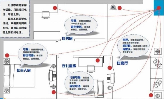 家庭網(wǎng)絡(luò)布線示意圖