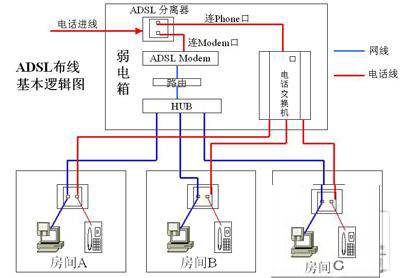 ADSL布線基本邏輯圖