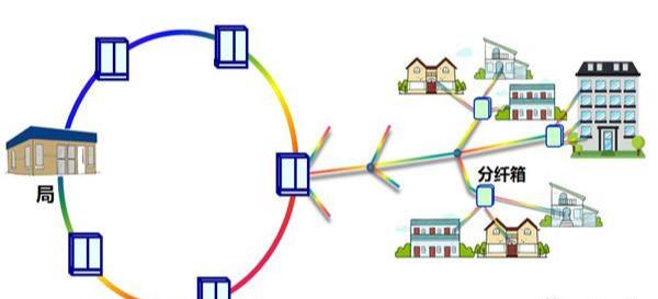 光纖到戶的光纜線路為什么要分成多個(gè)段落