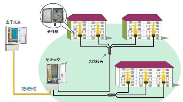 光纖到戶的光纜線路為什么要分成多個(gè)段落