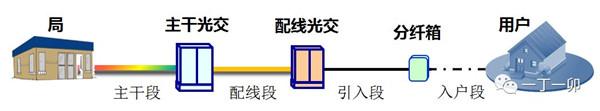 光纖到戶的光纜線路為什么要分成多個(gè)段落