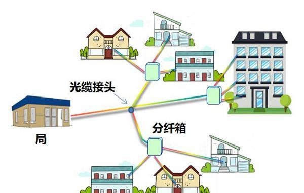 光纖到戶的光纜線路為什么要分成多個(gè)段落