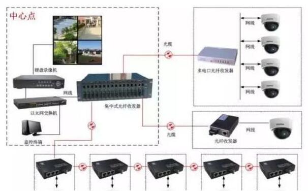 一文了解光纖收發(fā)器