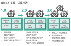 智慧工廠(chǎng)制造行業(yè)中重要的業(yè)務(wù)載體“工廠(chǎng)”