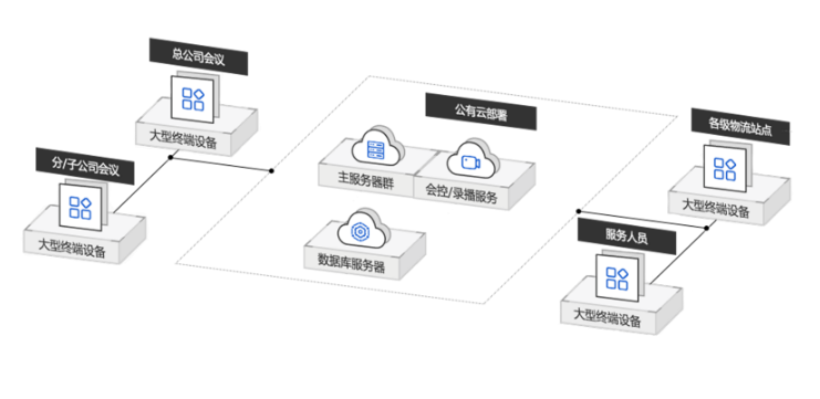 視頻會(huì)議方案